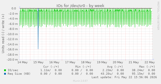 IOs for /dev/sr0