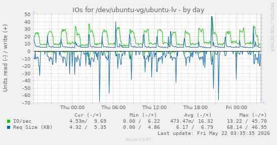 IOs for /dev/ubuntu-vg/ubuntu-lv