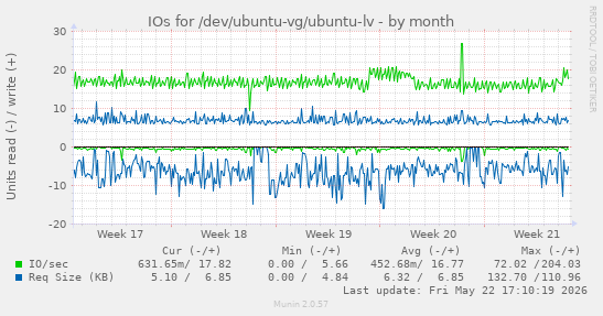 monthly graph
