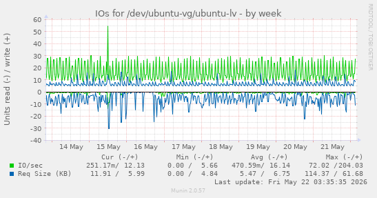 IOs for /dev/ubuntu-vg/ubuntu-lv