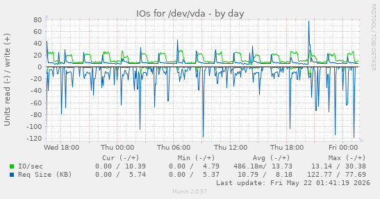 IOs for /dev/vda