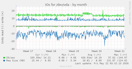 monthly graph