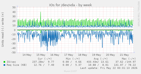 IOs for /dev/vda