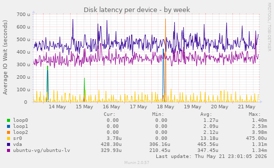 Disk latency per device