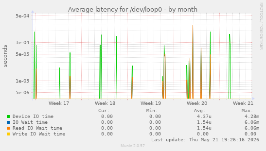 Average latency for /dev/loop0