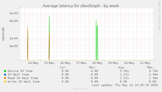 Average latency for /dev/loop0