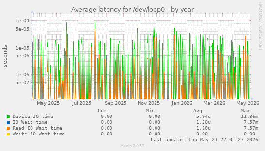 Average latency for /dev/loop0