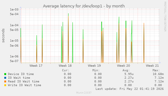 Average latency for /dev/loop1