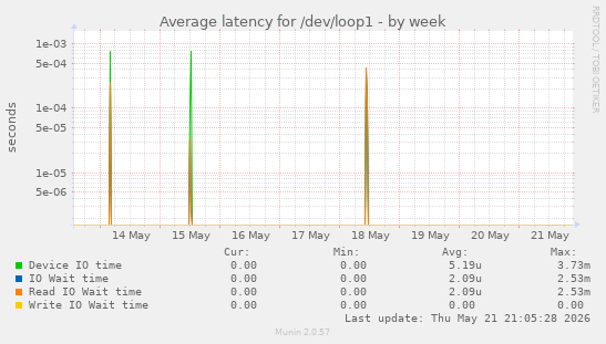 Average latency for /dev/loop1