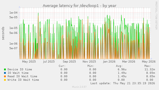 Average latency for /dev/loop1