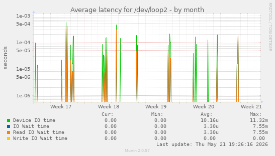 Average latency for /dev/loop2