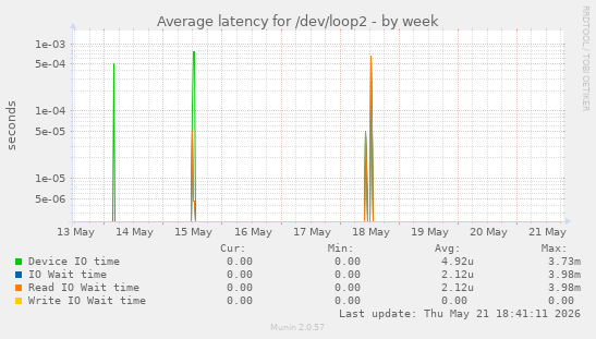 Average latency for /dev/loop2