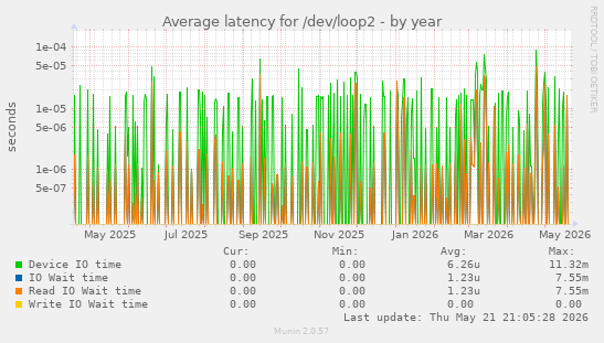 Average latency for /dev/loop2