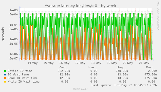 Average latency for /dev/sr0