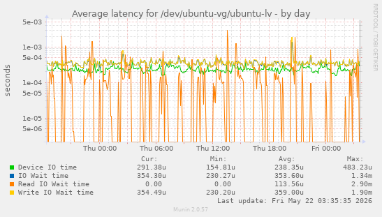 Average latency for /dev/ubuntu-vg/ubuntu-lv