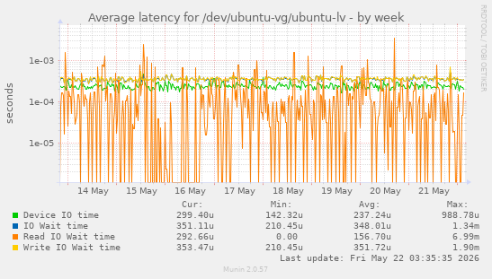 Average latency for /dev/ubuntu-vg/ubuntu-lv