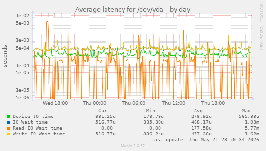 Average latency for /dev/vda