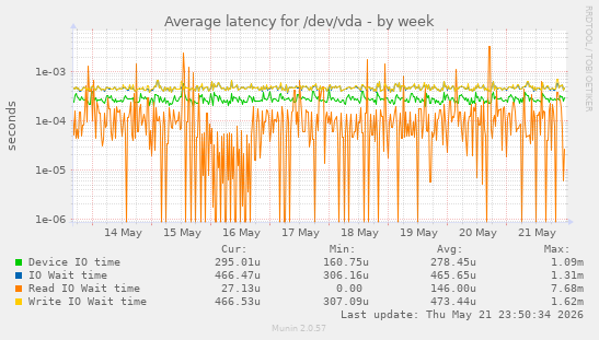 Average latency for /dev/vda