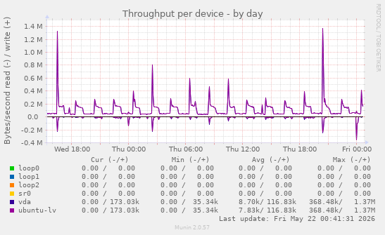 Throughput per device