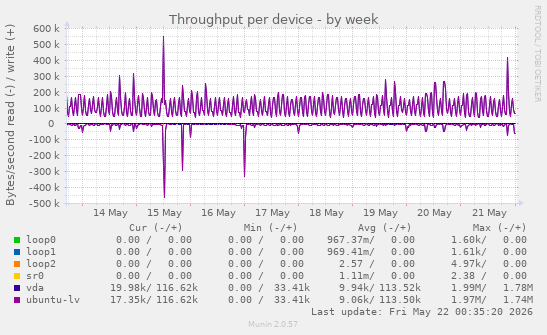 Throughput per device