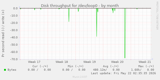 monthly graph