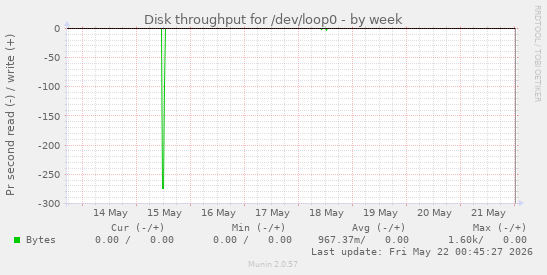 Disk throughput for /dev/loop0