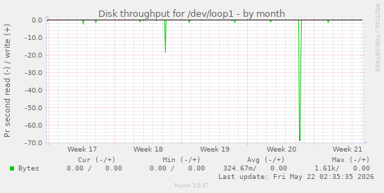 monthly graph