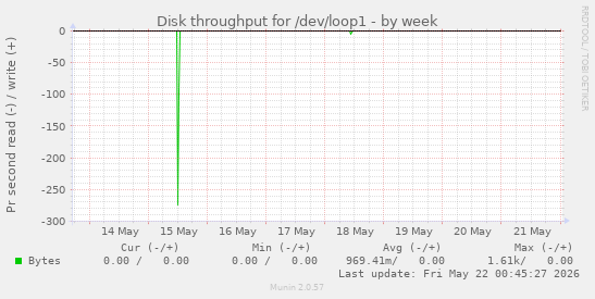 Disk throughput for /dev/loop1