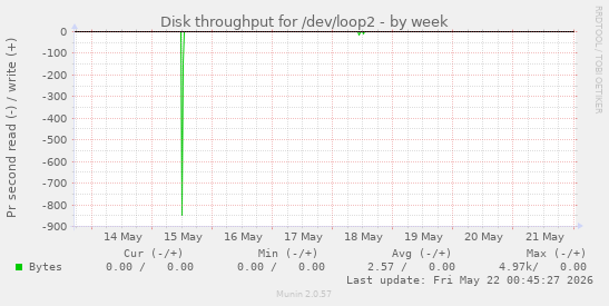 Disk throughput for /dev/loop2