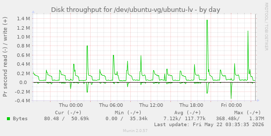 Disk throughput for /dev/ubuntu-vg/ubuntu-lv