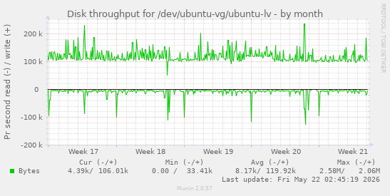 monthly graph