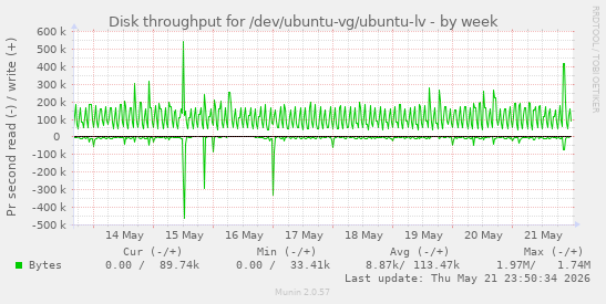 Disk throughput for /dev/ubuntu-vg/ubuntu-lv