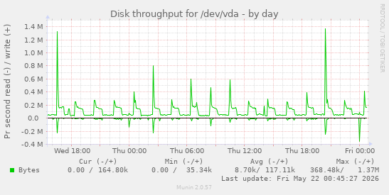 Disk throughput for /dev/vda
