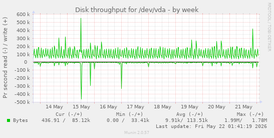 Disk throughput for /dev/vda