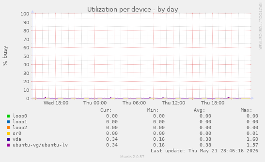 Utilization per device