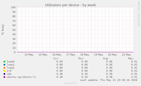 Utilization per device