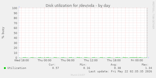 Disk utilization for /dev/vda