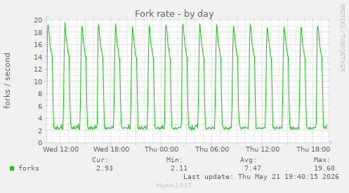 Fork rate