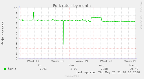 Fork rate