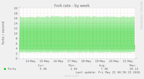 Fork rate