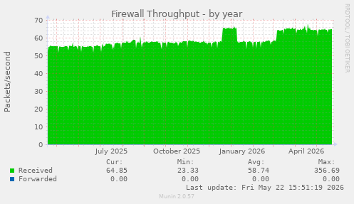 Firewall Throughput
