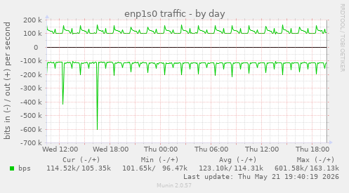 enp1s0 traffic
