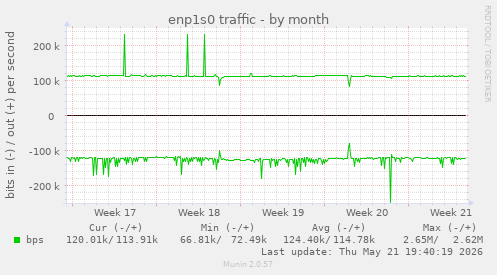 enp1s0 traffic
