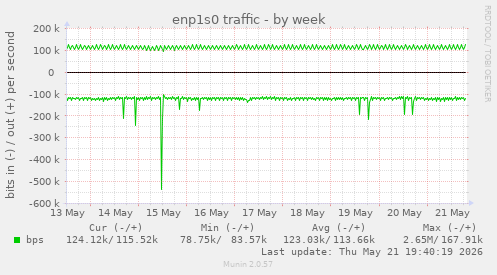 enp1s0 traffic