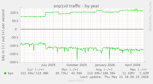 enp1s0 traffic