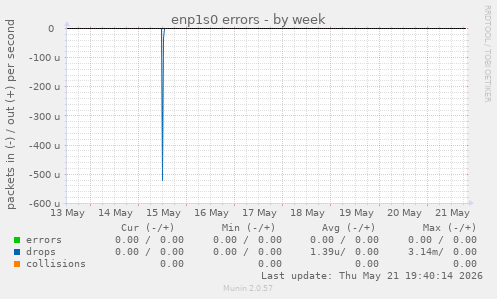 enp1s0 errors