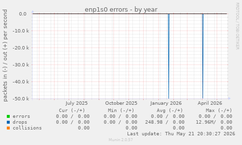 enp1s0 errors