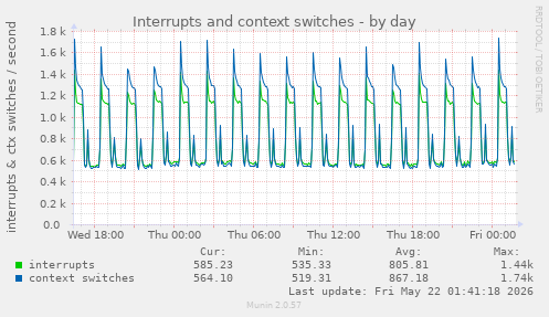 Interrupts and context switches