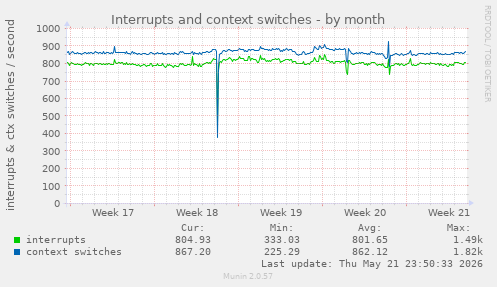 monthly graph