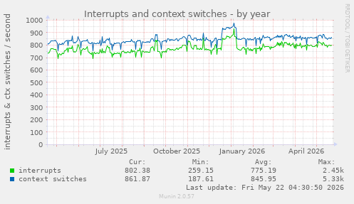yearly graph